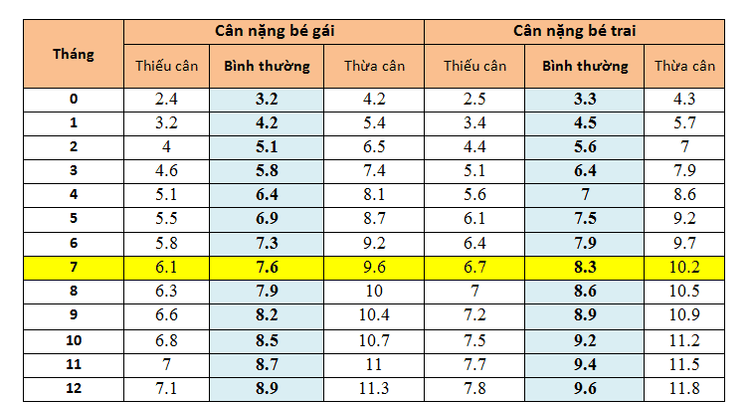 
Bảng cân nặng và chiều cao của trẻ qua trong năm đầu tiên
