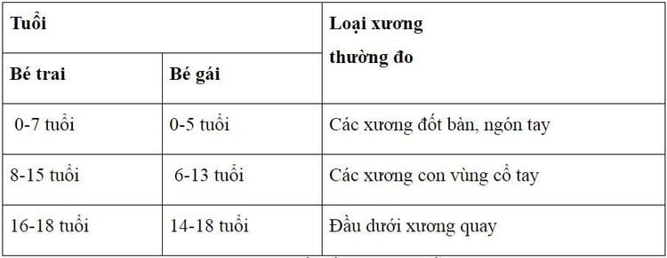 
Vùng xương phổ biến theo độ tuổi và giới tính trẻ.
