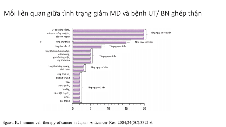 
Hình 1: Nguy cơ mắc ung thư tăng gấp nhiều lần trên những người uống thuốc chống thải loại mảnh ghép ( gậy suy giảm miễn dịch) sau ghép thận
