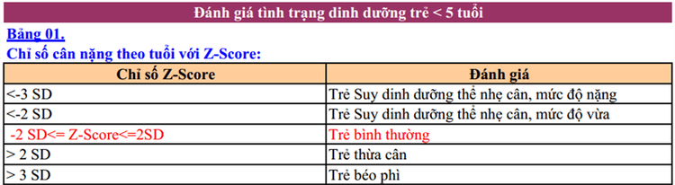 
Bảng đánh giá tình trạng suy dinh dưỡng dựa vào chỉ số cân nặng theo chiều cao ở trẻ dưới 5 tuổi
