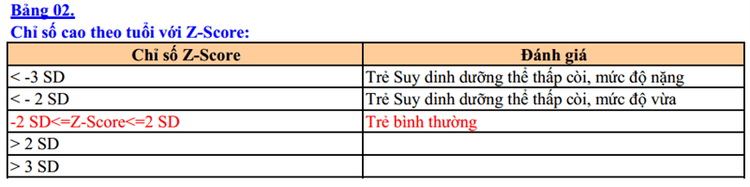 
Bảng đánh giá tình trạng suy dinh dưỡng dựa vào chỉ số chiều cao theo độ tuổi ở trẻ dưới 5 tuổi
