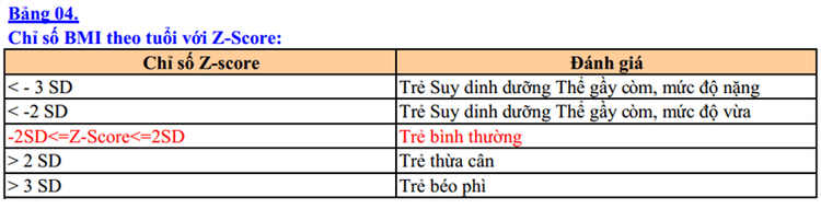 
Bảng đánh giá tình trạng suy dinh dưỡng dựa vào chỉ số BMI theo tuổi ở trẻ dưới 5 tuổi
