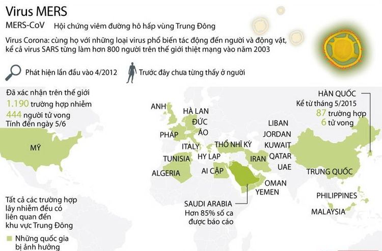 
Hơn 800 trường hợp tử vong do dịch bệnh MERS-CoV
