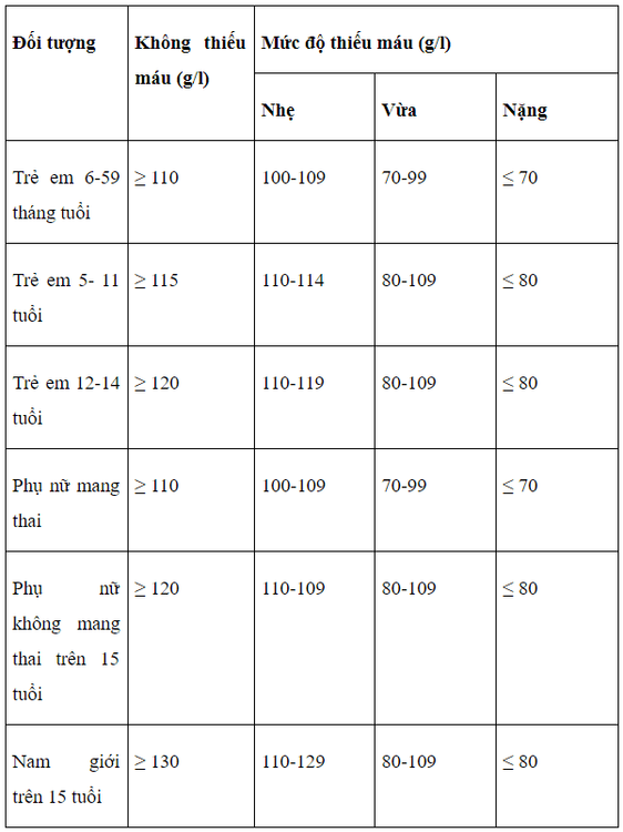 Definition and grading of anemia