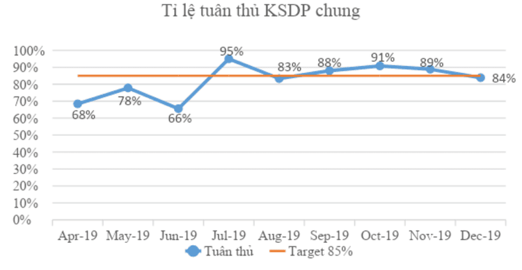 
Hình 1: Tỉ lệ tuân thủ KSDP chung tại VMCP (04/2019-12/2019)
