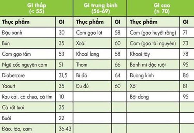 
Bảng chỉ số đường huyết(GI) của một số thực phẩm
