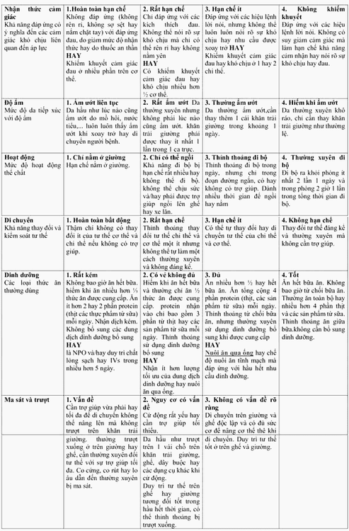 Prediction of a scale to assess the risk of pressure ulcers