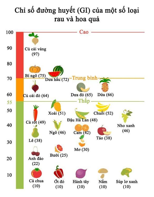 
Chỉ số đường huyết GI của một số thực phẩm rau quả
