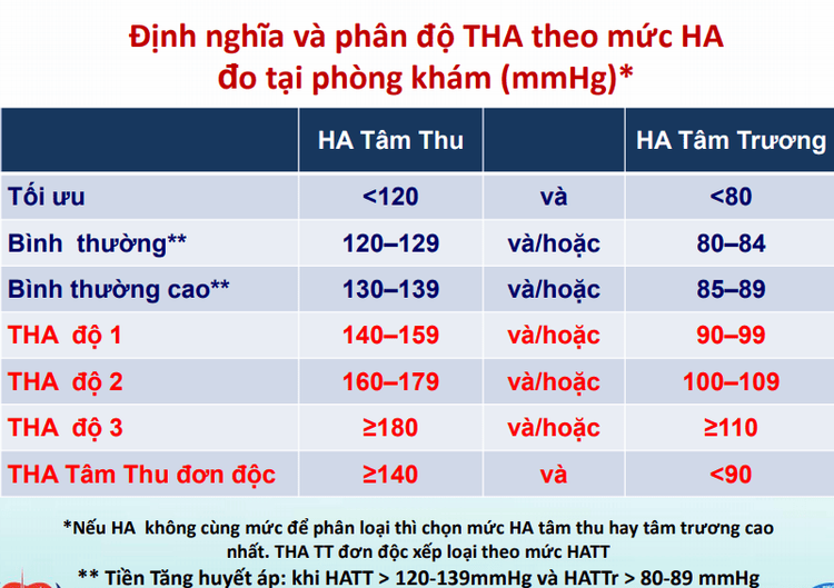 Non-pharmacological treatment of high blood pressure