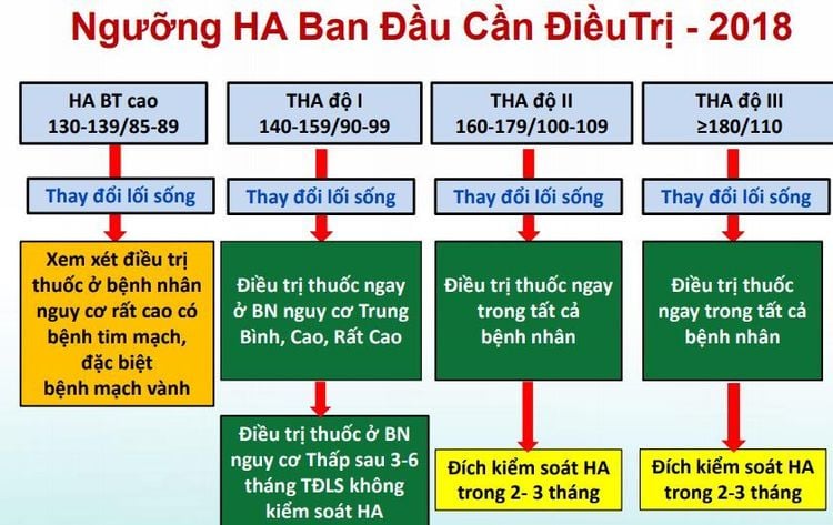 Điều trị tăng huyết áp không dùng thuốc