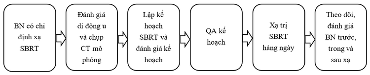 
Hình 2. Chu trình điều trị SBRT cho BN tại Bệnh viện ĐKQT Vinmec Times City.
