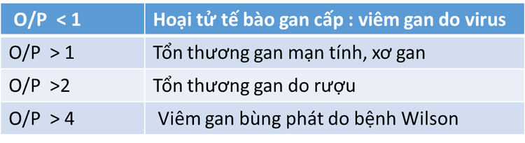 
Tỷ số De Ritis ( AST/ALT) O/P
