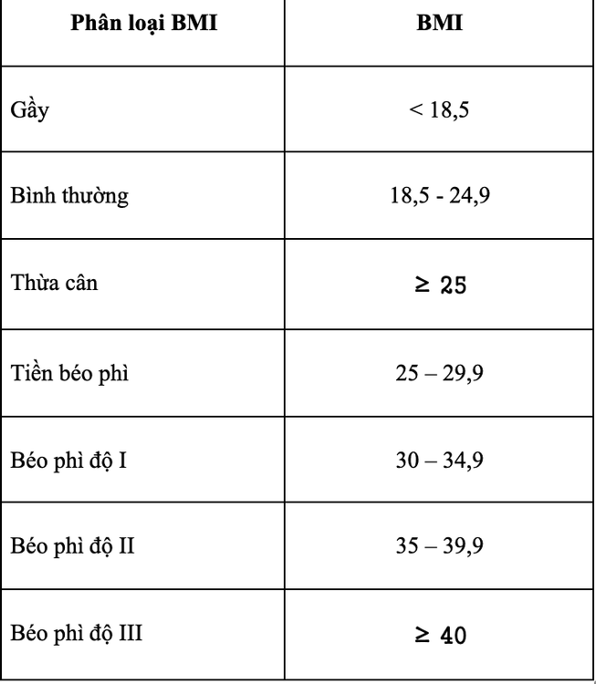 
Chỉ số BMI sau đây để đánh giá tình trạng cân nặng
