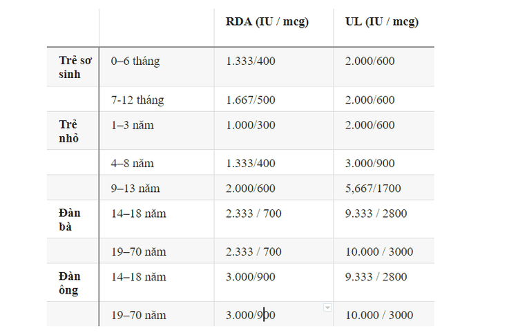 4 loại vitamin tan trong chất béo: A, D, E, K