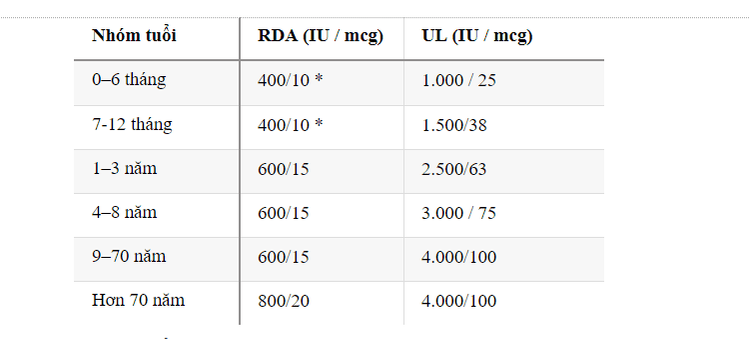 4 loại vitamin tan trong chất béo: A, D, E, K