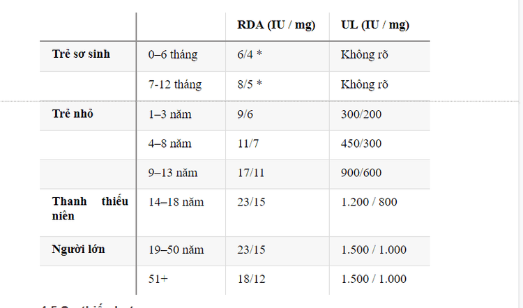 4 loại vitamin tan trong chất béo: A, D, E, K