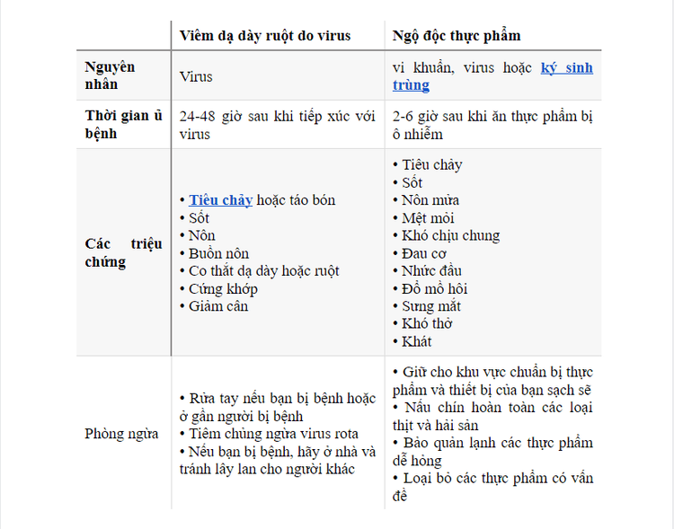 Bệnh lý dạ dày do virus hay ngộ độc thực phẩm?