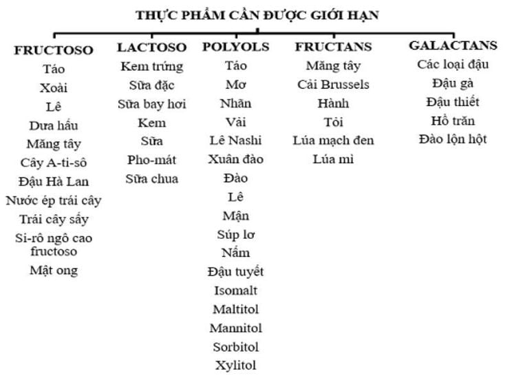 
CHẾ ĐỘ ĂN ÍT FODMAP (Thích hợp cho hội chứng ruột kích thích)
