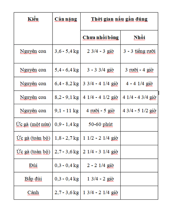 Bảng nhiệt độ và thời gian nướng gà tây theo kích cỡ