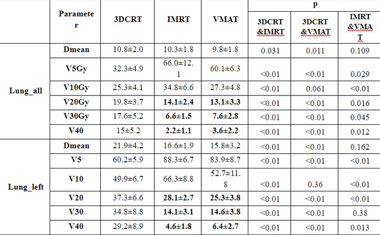 Comparison of 3D-CRT planning index: IMRT with VMAT in controlled breathing radiotherapy for left breast cancer