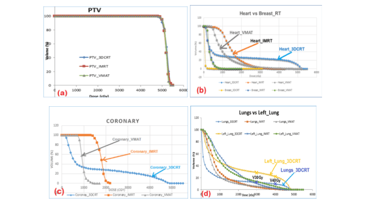 
Hình 5. Biểu đồ DVH của PTV và OARs trong kế hoạch 3DCRT, IMRT và VMAT PTV; (b) Heart vs Breast_RT; (c) Coronary; (d) Lungs vs Left_Lung
