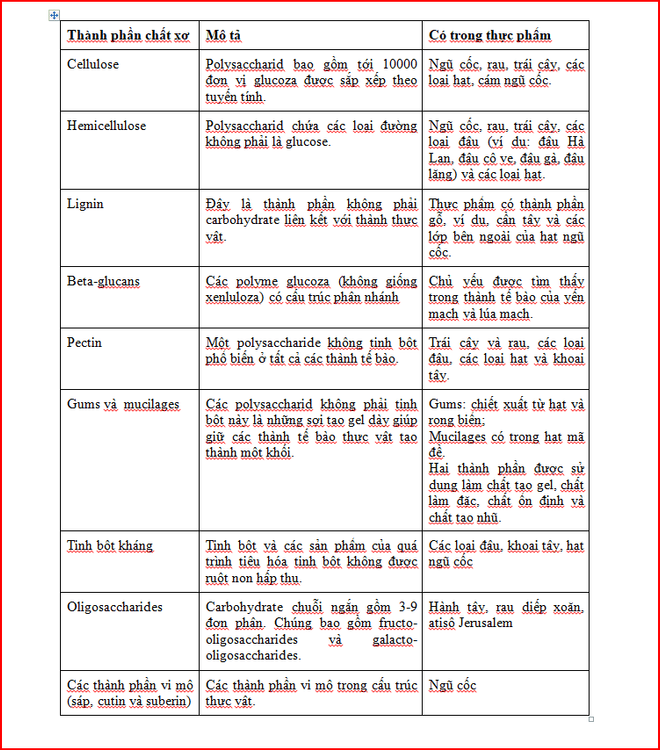 Ăn nhiều chất xơ giúp giảm cholesterol, giảm nguy cơ tiểu đường và béo phì