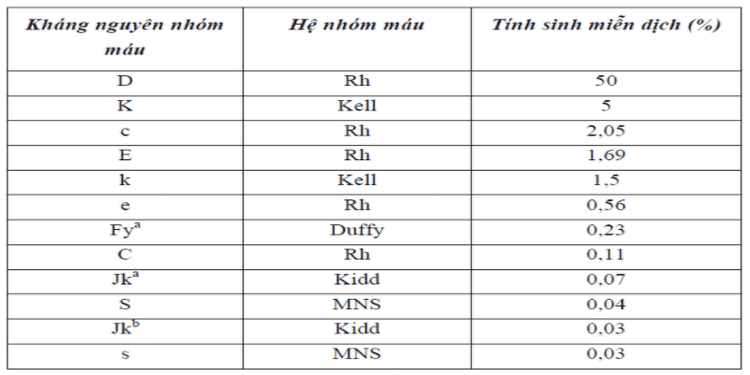 
Bảng tính sinh miễn dịch của các kháng nguyên nhóm máu [35]
