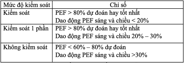 Assessment of asthma severity by peak flow