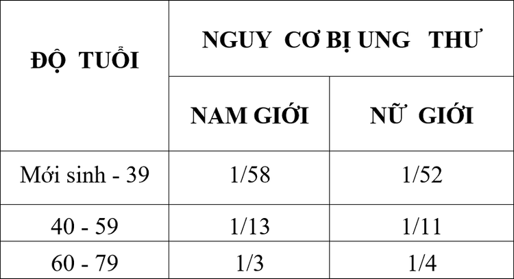 
Nguy cơ bị ung thư của nam giới và nữ giới ở các độ tuổi.
