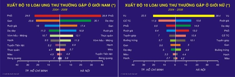 
So sánh xuất độ 10 loại ung thư thường gặp giữa thành phố Hồ Chí Minh và Hà Nội.
