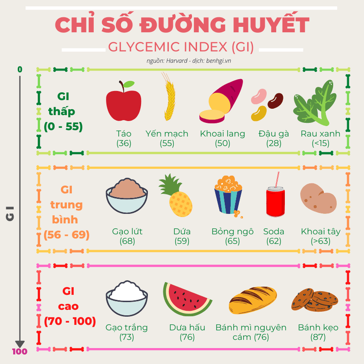 
Những loại thực phẩm có chỉ số đường huyết cao sẽ làm tăng chỉ số đường huyết sau khi ăn
