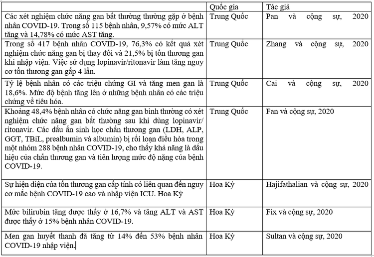 Covid-19 liên quan đến tổn thương gan và bệnh cảnh lâm sàng trong bức tranh toàn cầu