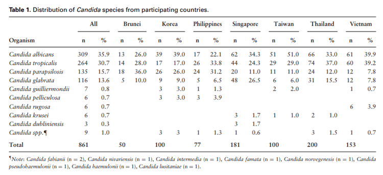 
Bảng 1 - Phân bố các chủng Candida tại các nước tham gia nghiên cứu (17)
