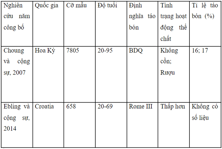 Các yếu tố liên quan đến sức khỏe có thể liên quan đến táo bón