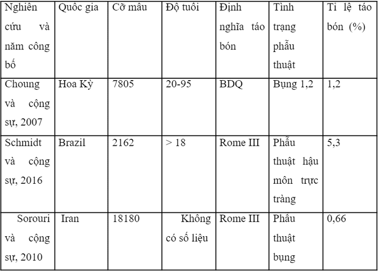 Các yếu tố liên quan đến sức khỏe có thể liên quan đến táo bón