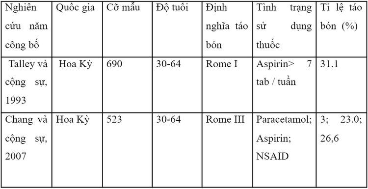 Các yếu tố liên quan đến sức khỏe có thể liên quan đến táo bón