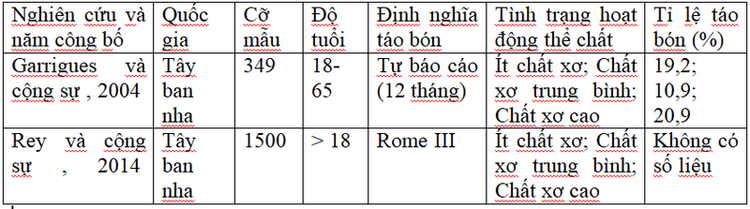 Các yếu tố lối sống và hành vi liên quan đến táo bón