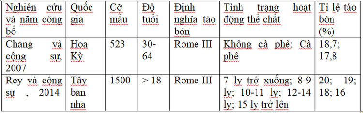 Các yếu tố lối sống và hành vi liên quan đến táo bón