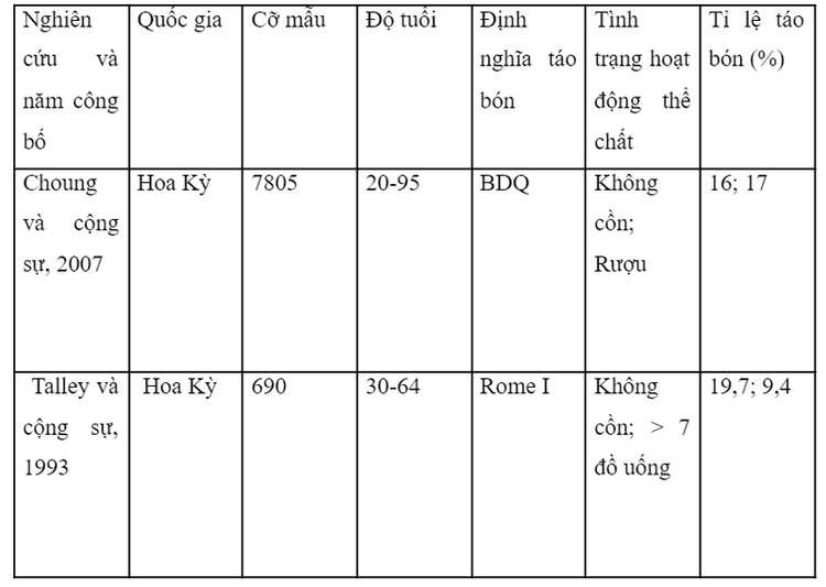 Các yếu tố lối sống và hành vi liên quan đến táo bón