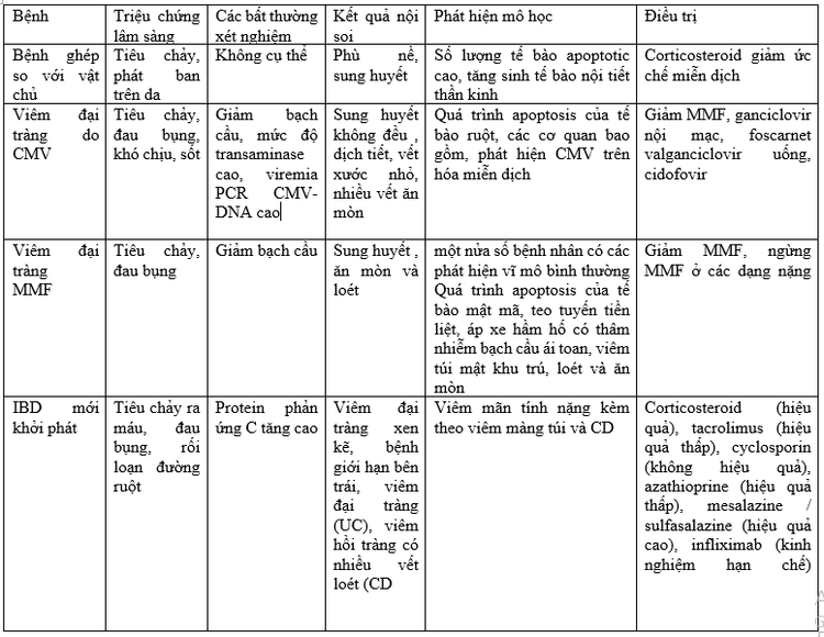 Clinical features of graft disease - gastrointestinal host after kidney transplantation