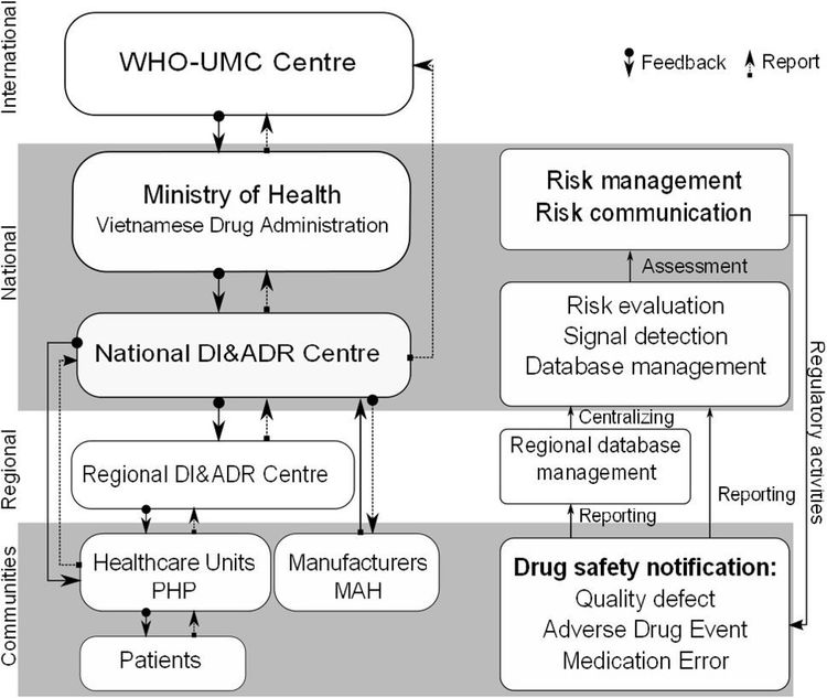 
Hình 1: Cấu trúc hệ thống cảnh giác dược Việt Nam
