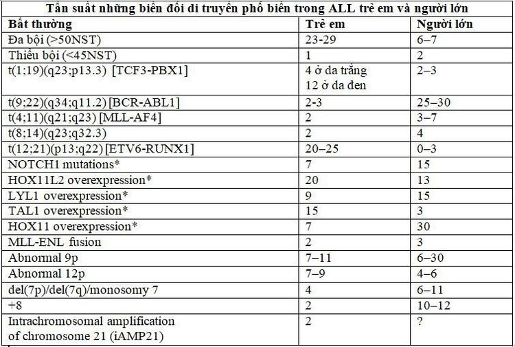 Cơ chế sinh bệnh bạch cầu cấp dòng Lympho (Ung thư máu cấp tính dòng Lympho)