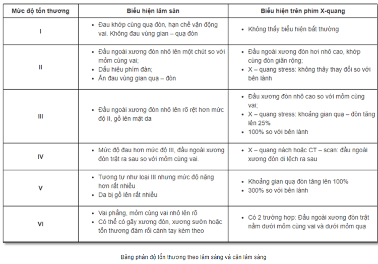 
Phân độ của trật khớp cùng vai đòn?
