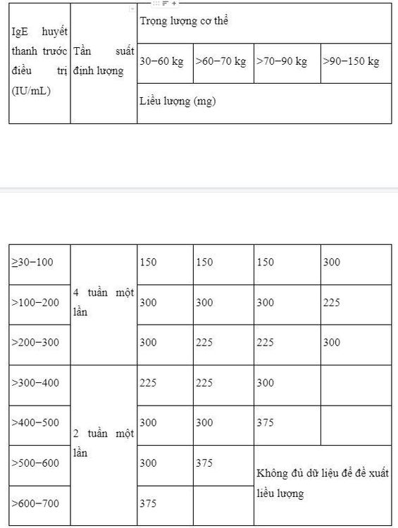 Chỉ định và liều dùng thuốc Omalizumab