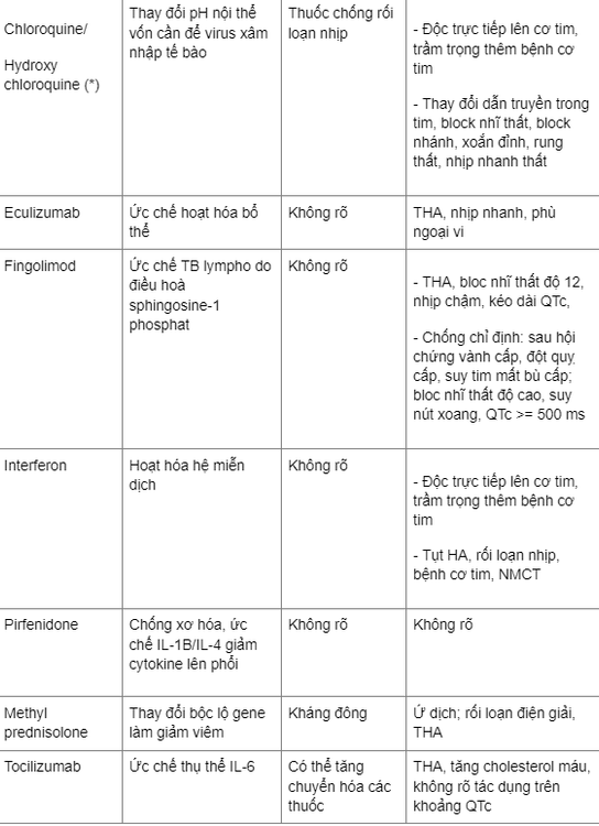 
Bảng 1.2 Độc tính và tác dụng phụ tiềm tàng trên tim mạch của thuốc điều trị COVID-19.
