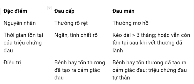 
Bảng 1: Đặc điểm phân biệt đau cấp và đau mạn tính
