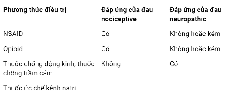 
Bảng 2. Khác biệt về đáp ứng điều trị của đau do hủy hoại mô và đau nguồn gốc thần kinh
