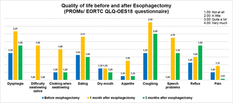 Value-based approach for improvement of esophageal cancer patient-reported outcomes