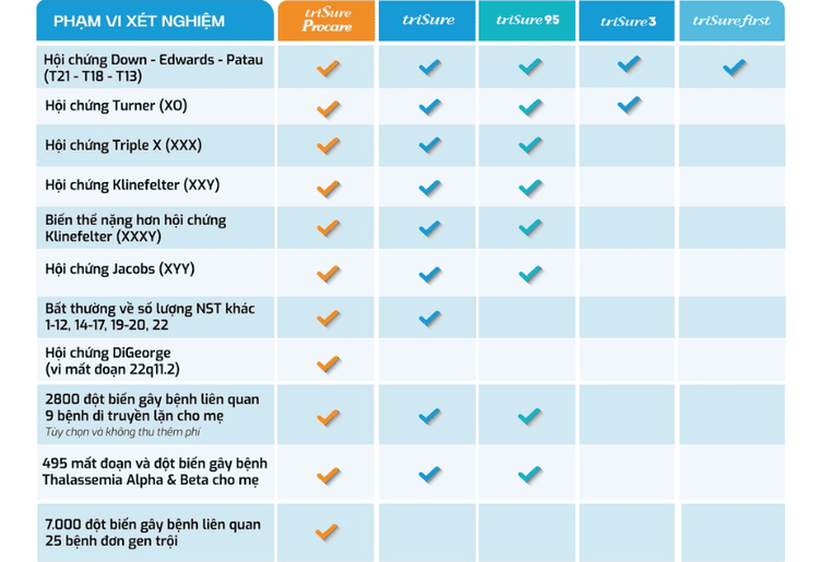 Phạm vi sàng lọc của các gói xét nghiệm triSure NIPT tại Bệnh viện Vinmec