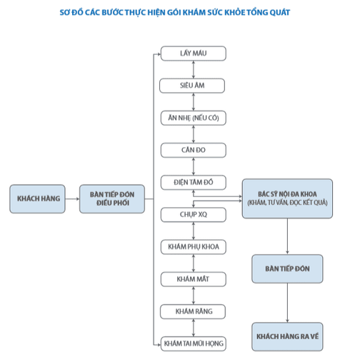 Experience when going to general health check-up at Vinmec